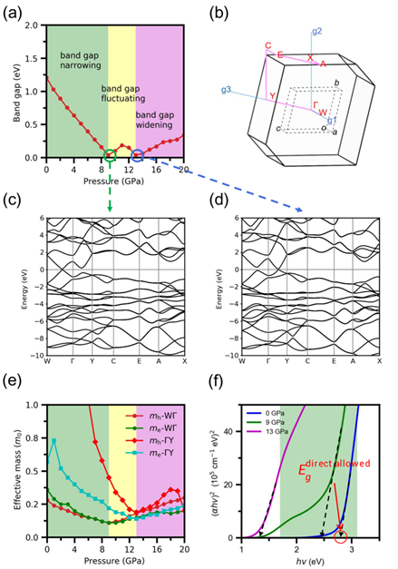 博士生李琨在Journal of Advanced Ceramics发表关于电子化合物SnO的研究：Crystal and electronic structure engineering of tin monoxide by external pressure