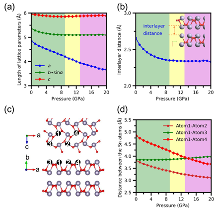 博士生李琨在Journal of Advanced Ceramics发表关于电子化合物SnO的研究：Crystal and electronic structure engineering of tin monoxide by external pressure