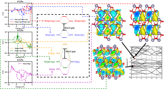 博士生李琨在Journal of Advanced Ceramics发表关于电子化合物SnO的研究：Crystal and electronic structure engineering of tin monoxide by external pressure