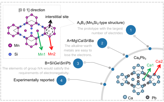 博士生李琨在国际顶级期刊JACS上发表关于电子化合物Ca5Pb3的重要研究： Electron-deficient-type electride Ca5Pb3: extension of electride chemical space