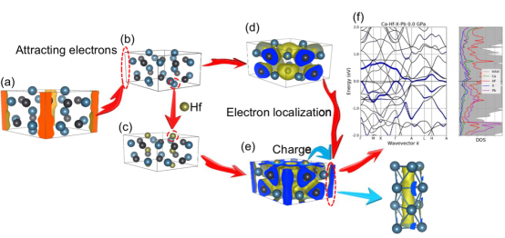 博士生李琨在国际顶级期刊JACS上发表关于电子化合物Ca5Pb3的重要研究： Electron-deficient-type electride Ca5Pb3: extension of electride chemical space