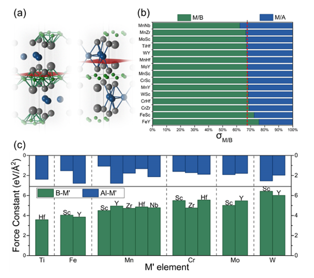 硕士生姚裕芳在国际知名期刊Nanoscale发表关于四元h-MAB相新型材料的研究工作