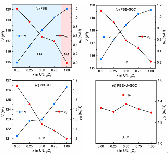 博士生底亚新在核材料领域顶刊JNM发表关于UN(1-x)C(x)作为核材料优异性能的研究工作