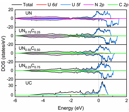 博士生底亚新在核材料领域顶刊JNM发表关于UN(1-x)C(x)作为核材料优异性能的研究工作
