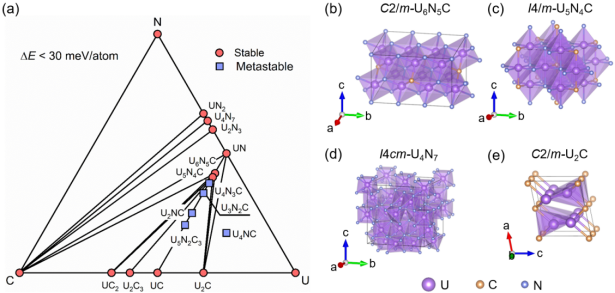 博士生底亚新在Acta Materialia（IF=9.4）上发表关于高通量预测高性能三元U-N-C事故容错燃料材料的研究工作